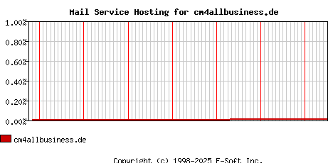 cm4allbusiness.de MX Hosting Market Share Graph