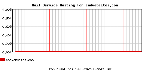 cmdwebsites.com MX Hosting Market Share Graph