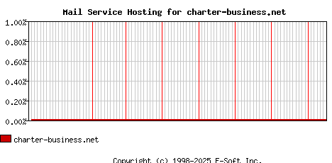charter-business.net MX Hosting Market Share Graph