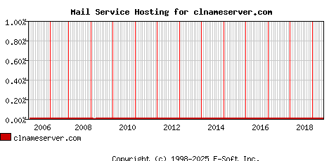 clnameserver.com MX Hosting Market Share Graph