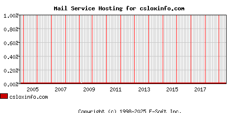 csloxinfo.com MX Hosting Market Share Graph