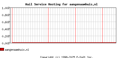 aangenaamhuis.nl MX Hosting Market Share Graph