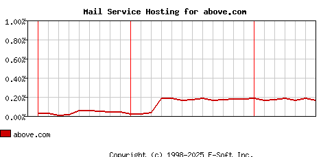 above.com MX Hosting Market Share Graph