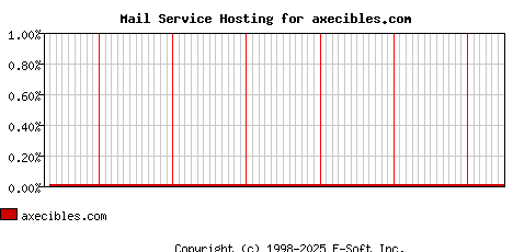 axecibles.com MX Hosting Market Share Graph
