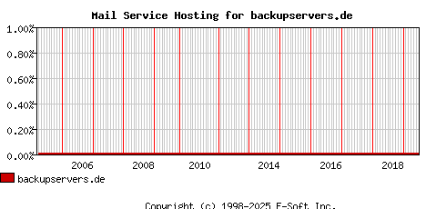 backupservers.de MX Hosting Market Share Graph