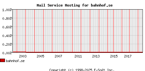 bahnhof.se MX Hosting Market Share Graph