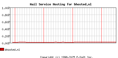 bhosted.nl MX Hosting Market Share Graph