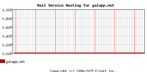 galapp.net MX Hosting Market Share Graph