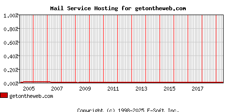 getontheweb.com MX Hosting Market Share Graph