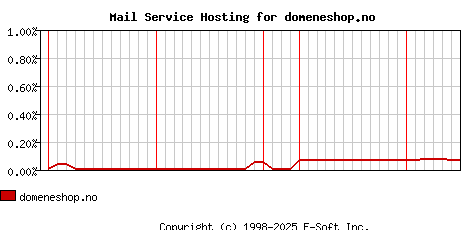 domeneshop.no MX Hosting Market Share Graph