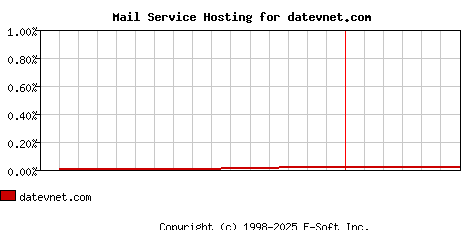 datevnet.com MX Hosting Market Share Graph