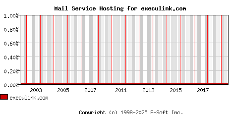execulink.com MX Hosting Market Share Graph