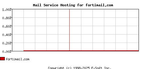 fortimail.com MX Hosting Market Share Graph