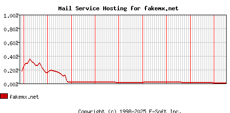 fakemx.net MX Hosting Market Share Graph