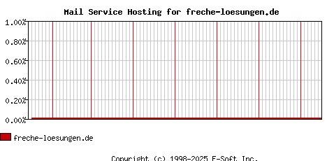freche-loesungen.de MX Hosting Market Share Graph