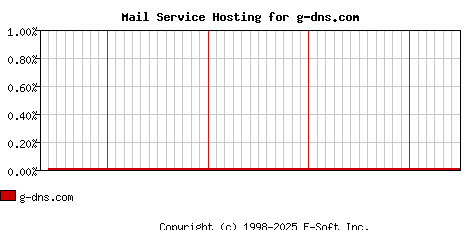 g-dns.com MX Hosting Market Share Graph