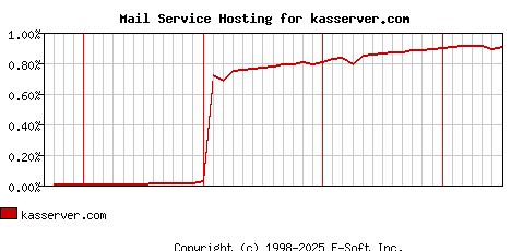 kasserver.com MX Hosting Market Share Graph