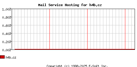 h4b.cz MX Hosting Market Share Graph