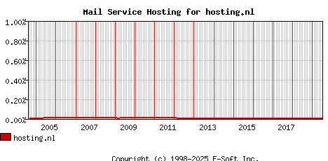 hosting.nl MX Hosting Market Share Graph