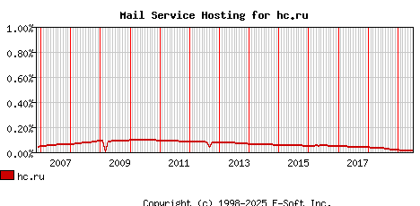 hc.ru MX Hosting Market Share Graph