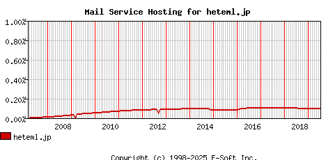 heteml.jp MX Hosting Market Share Graph