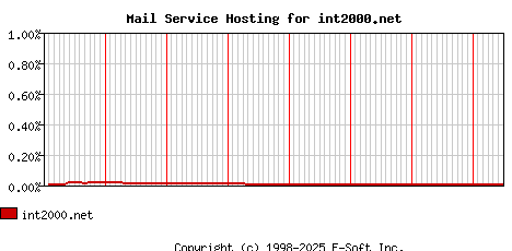 int2000.net MX Hosting Market Share Graph
