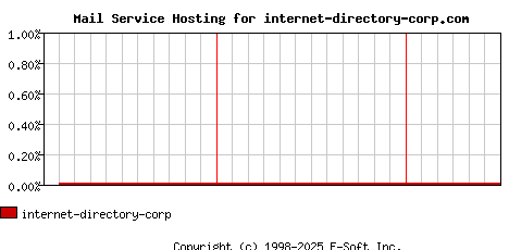 internet-directory-corp.com MX Hosting Market Share Graph