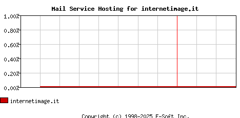 internetimage.it MX Hosting Market Share Graph