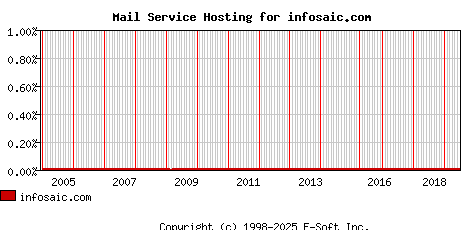 infosaic.com MX Hosting Market Share Graph