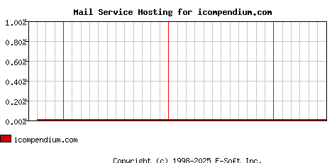 icompendium.com MX Hosting Market Share Graph