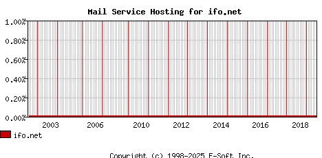 ifo.net MX Hosting Market Share Graph