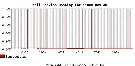 iinet.net.au MX Hosting Market Share Graph