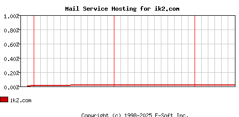 ik2.com MX Hosting Market Share Graph