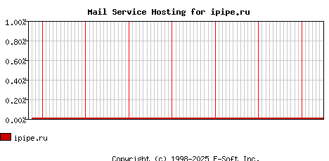 ipipe.ru MX Hosting Market Share Graph