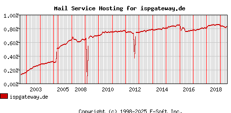 ispgateway.de MX Hosting Market Share Graph