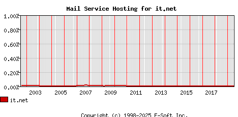 it.net MX Hosting Market Share Graph