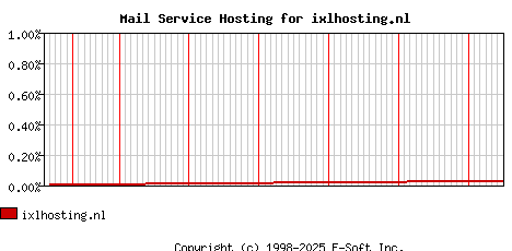 ixlhosting.nl MX Hosting Market Share Graph