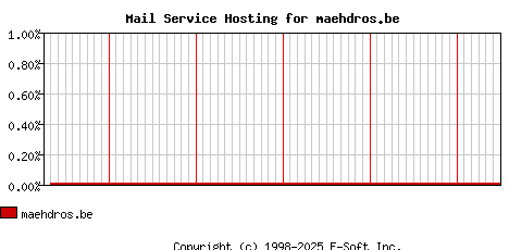 maehdros.be MX Hosting Market Share Graph