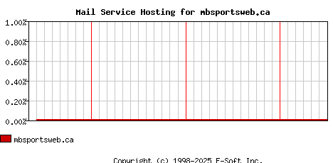 mbsportsweb.ca MX Hosting Market Share Graph