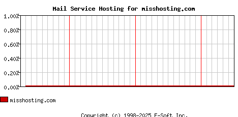 misshosting.com MX Hosting Market Share Graph