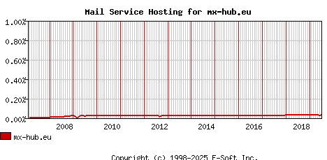 mx-hub.eu MX Hosting Market Share Graph