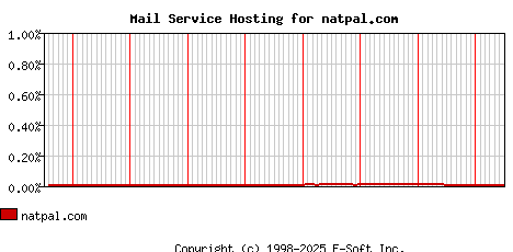 natpal.com MX Hosting Market Share Graph