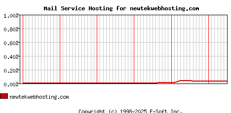 newtekwebhosting.com MX Hosting Market Share Graph