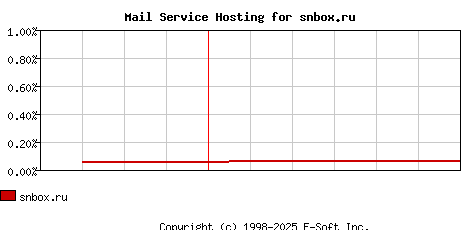 snbox.ru MX Hosting Market Share Graph