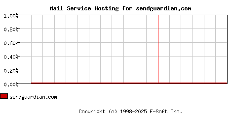 sendguardian.com MX Hosting Market Share Graph