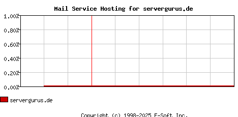 servergurus.de MX Hosting Market Share Graph