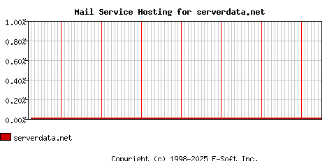 serverdata.net MX Hosting Market Share Graph