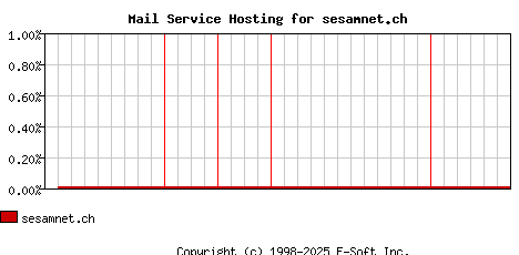 sesamnet.ch MX Hosting Market Share Graph