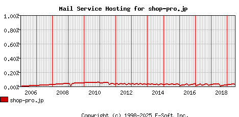 shop-pro.jp MX Hosting Market Share Graph
