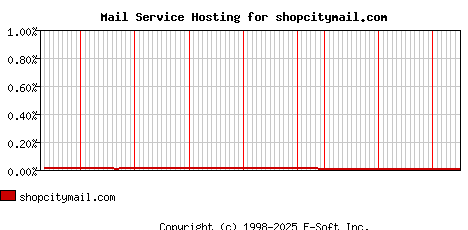 shopcitymail.com MX Hosting Market Share Graph